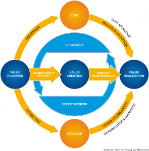 Value_Model Value Model 295x300 The New Rules to Creating a Value Proposition